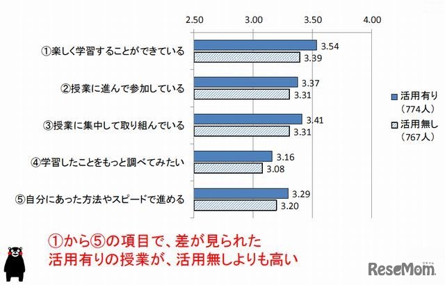 意識調査の結果1