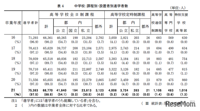 中学校卒業者の進路状況