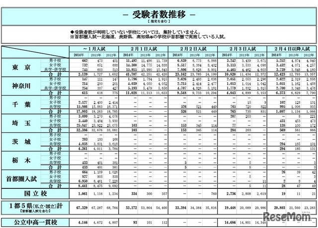 入試結果データ（受験者数推移）