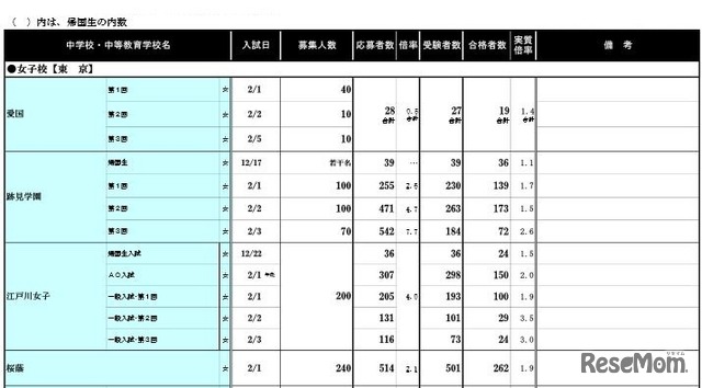 学校別結果データ：私立女子校（一部）