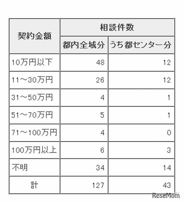 契約金額別の相談件数