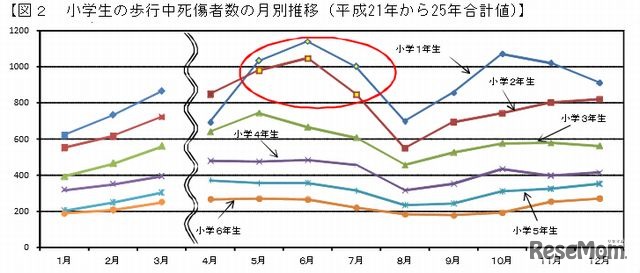 小学生の歩行中死傷者数の月別推移