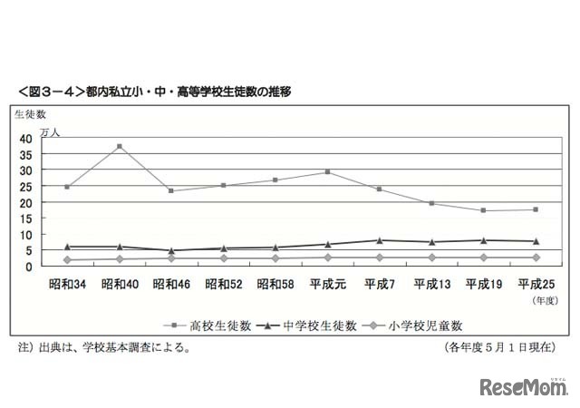 都内私立小・中・高等学校生徒数の推移