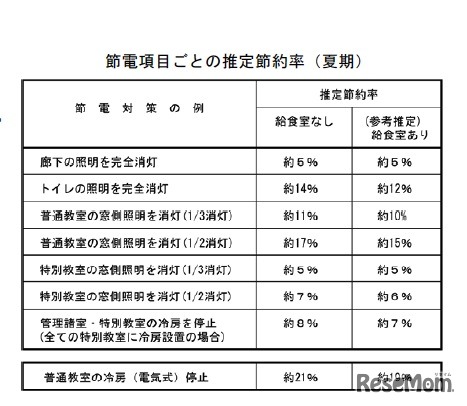 節電項目ごとの推定節約率（夏期）