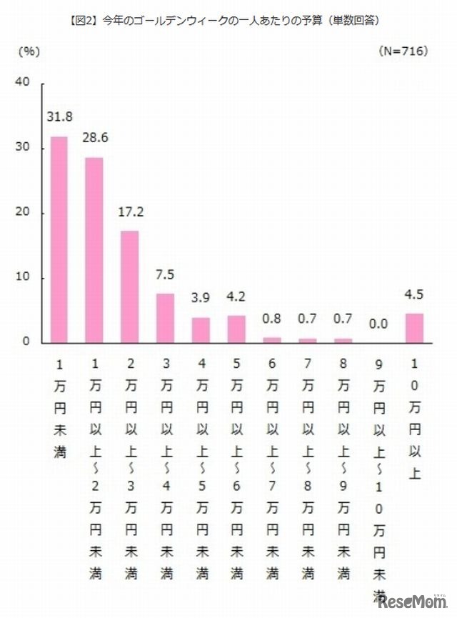 1人あたりの予算