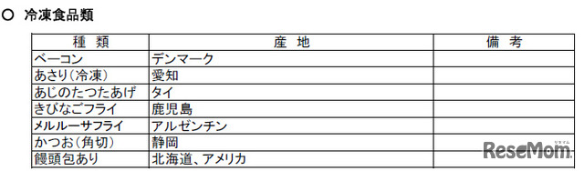 横浜市学校給食会：給食用物資の産地（5月使用予定分）