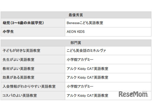 イード・アワード2014　子ども英語教室　結果一覧
