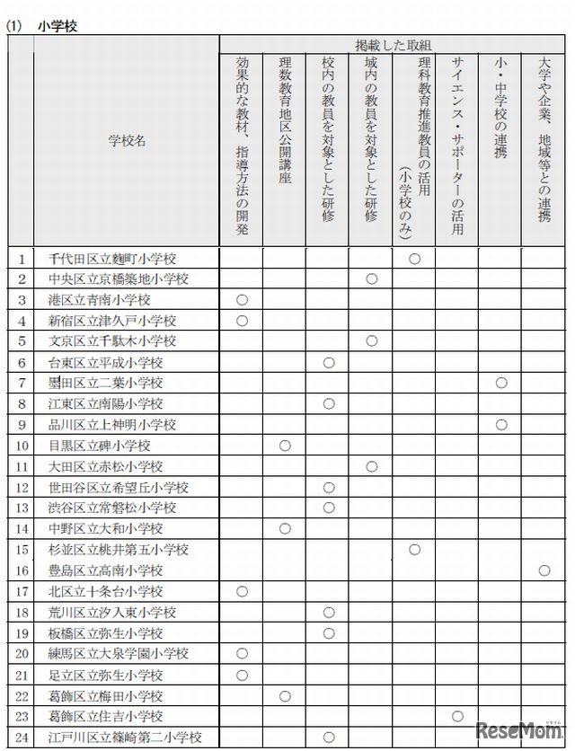 理数フロンティア校の取組み一覧（小学校・一部）