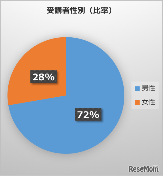 受講者性別比率