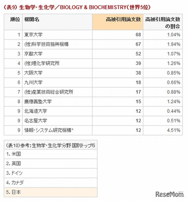 分野別トップ10機関（生物学・生化学）