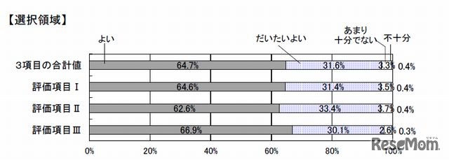 選択領域の評価