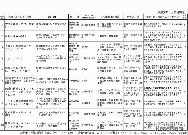 受入機関のリスト