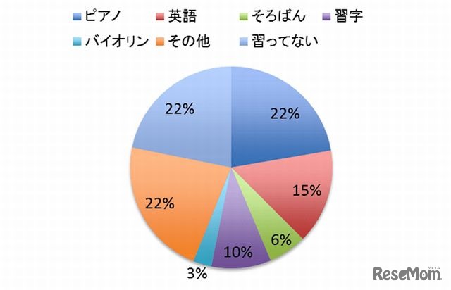 塾以外の習い事