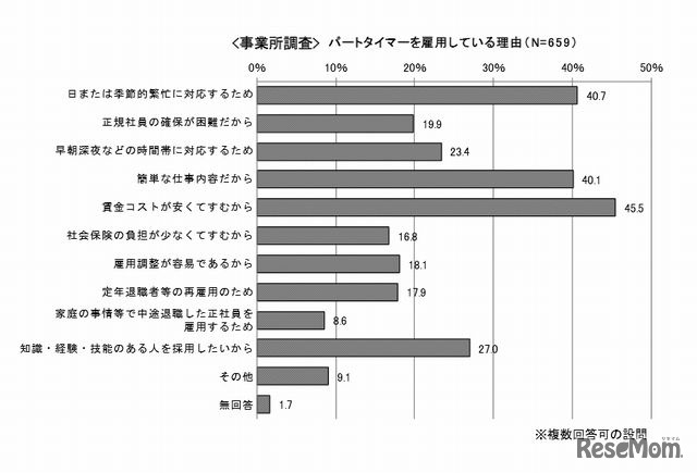 パートタイマーを雇用している理由