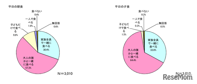 誰と食事をとるか