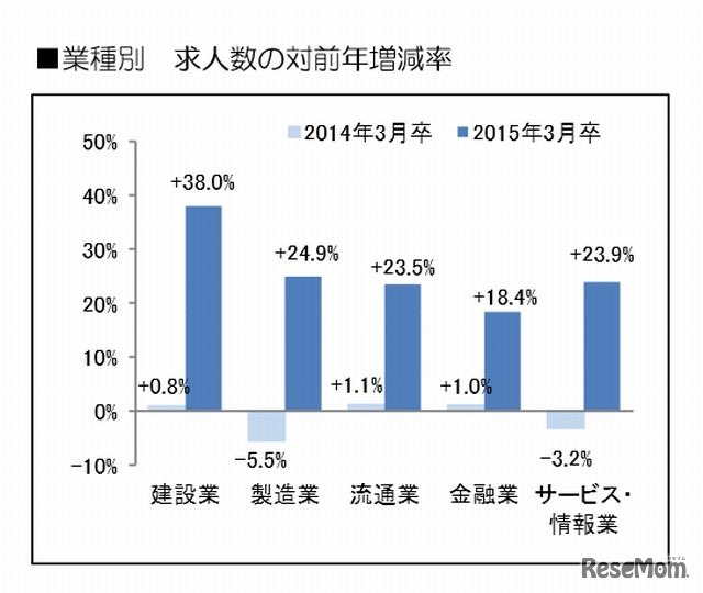 業種別　求人数の対前年増減率