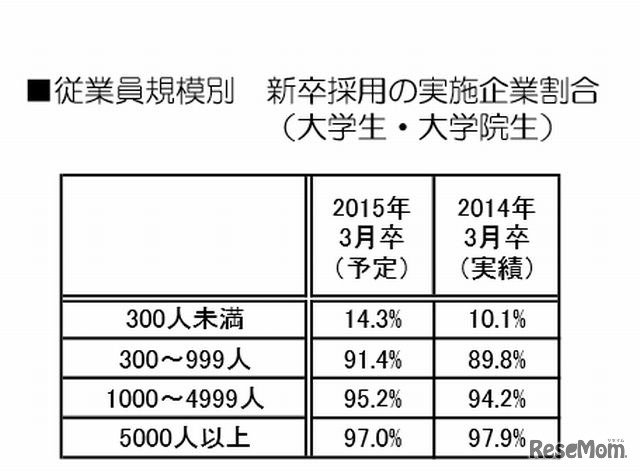 従業員規模別　新卒採用の実施企業割合