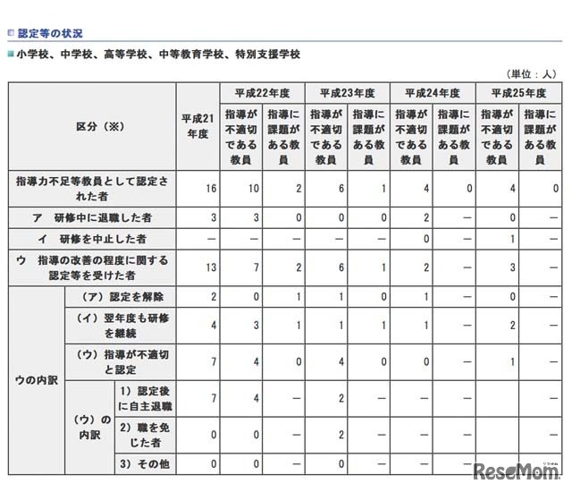 平成25年度指導力不足等教員の指導の改善の程度に関する認定などについて