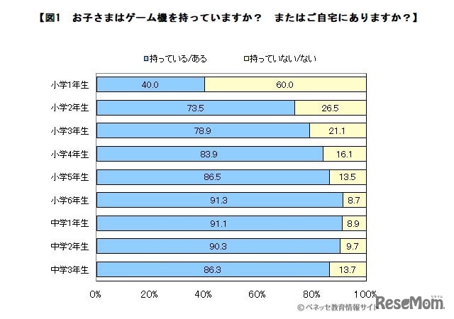 子どもはゲーム機を持っているか