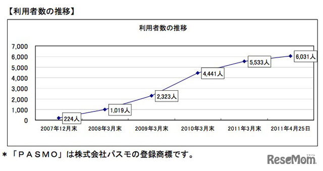 利用者数の推移