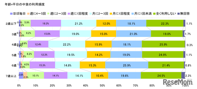 子どもの年齢、平日の中食の利用頻度