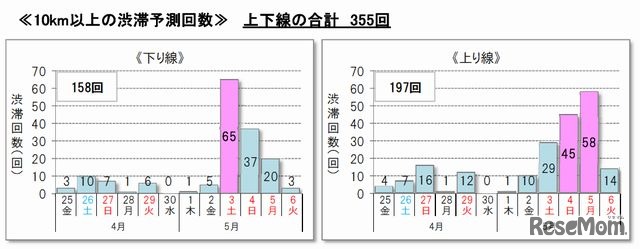 10km以上の渋滞予測回数