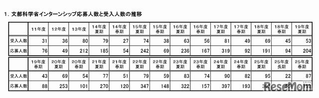 文科省インターンシップ応募人数と受入人数の推移