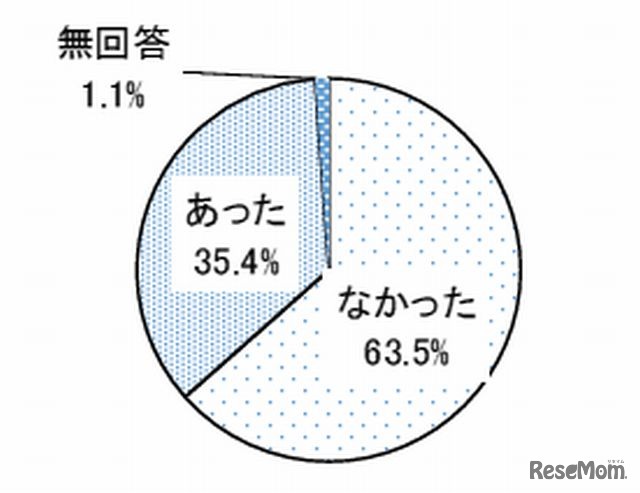 両立支援制度を取得するよう働きかけがあったか