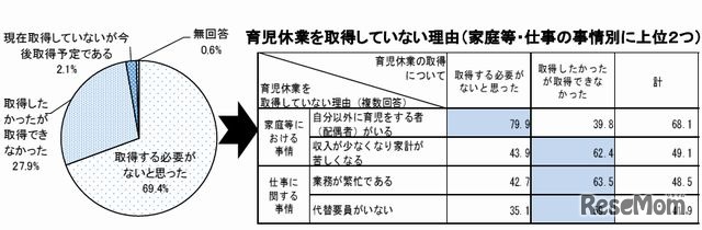 育児休業取得について