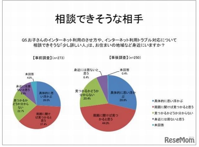 ネットトラブルを相談できそうな相手