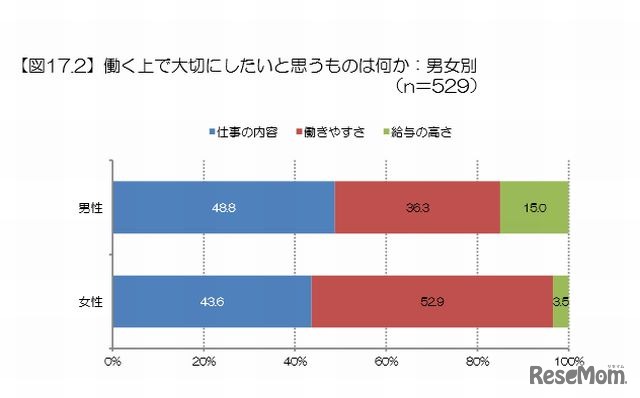 働く上で大切にしたいと思うもの（男女別）