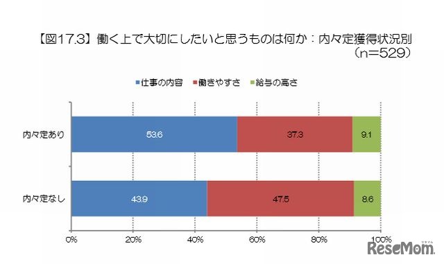 働く上で大切にしたいと思うもの（内々定獲得状況別）