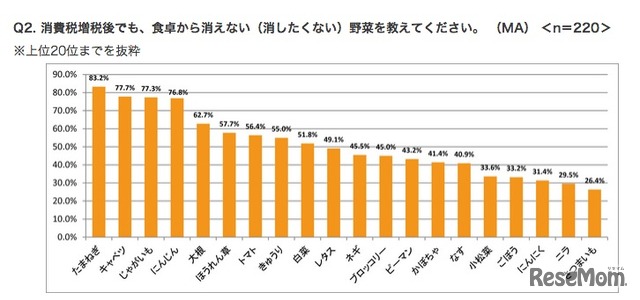 消費税増税後でも、食卓から消えない（消したくない）野菜、タキイ種苗調