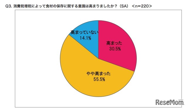 消費税増税によって食材の保存に関する意識は高まったか、タキイ種苗調