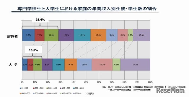 専門学校生と大学生における家庭の年間収入別生徒・学生数の割合