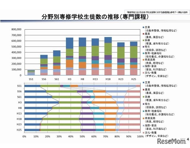 分野別専修学校生徒数の推移（専門課程）