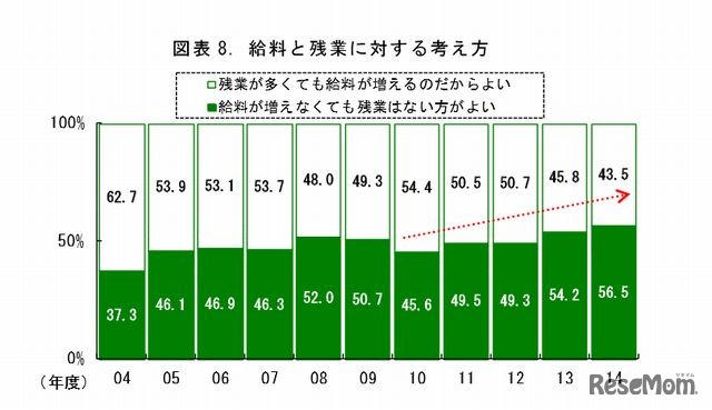 給料と残業に対する考え方