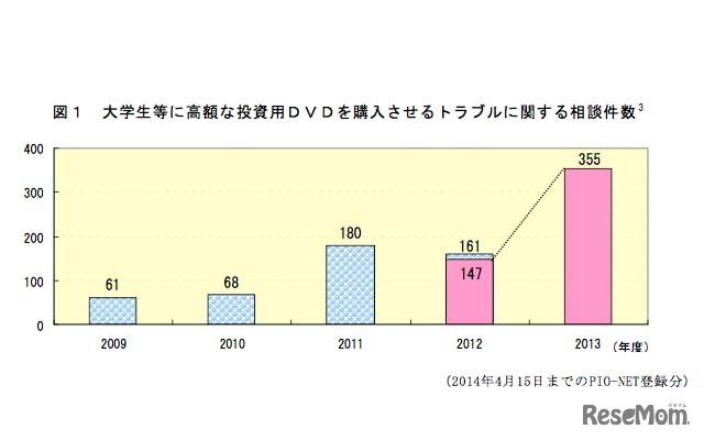 大学生などに高額な投資用DVDを購入させるトラブルに関する相談件数