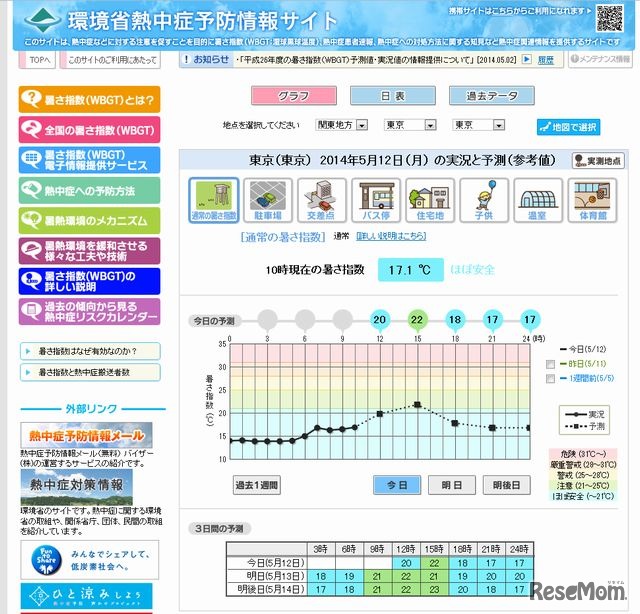 東京の暑さ指数（5月12日10時現在）