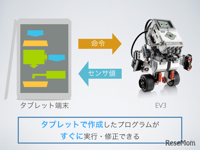 Androidアプリ・EV3Drive