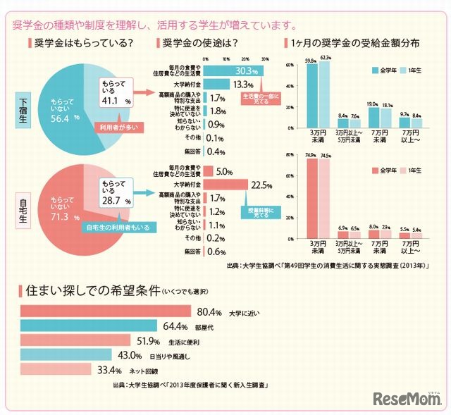 奨学金の利用状況