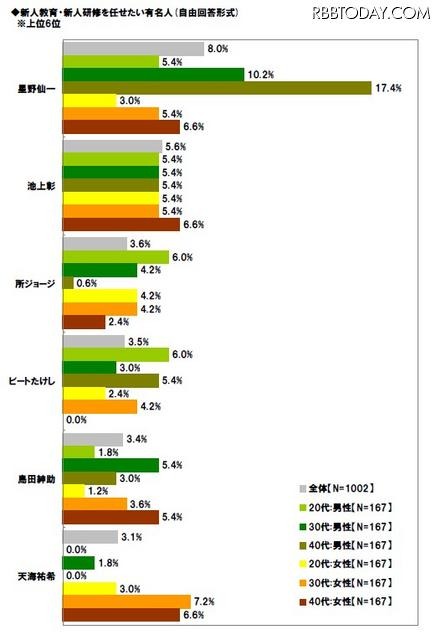 期待の新人は「斎藤佑樹」がダントツ……社会人に聞いた「今年の新人に関する調査」 新人教育を任せてみたい有名人。星野仙一楽天監督やジャーナリストの池上彰氏の名前が上位に