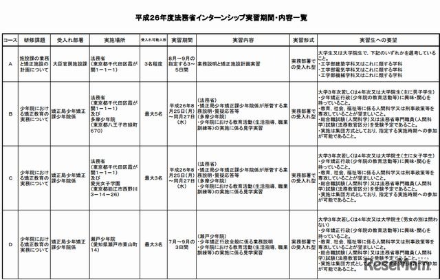 平成26年度法務省インターンシップ実施期間・内容一覧（1）