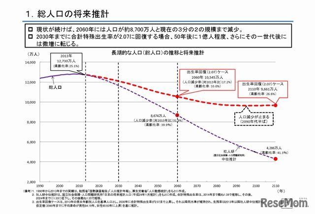 総人口の将来推計