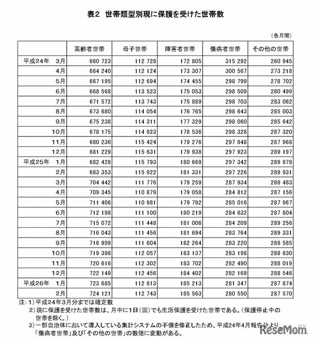 世帯類型別現に保護を受けた世帯数