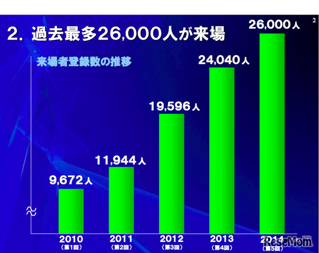 EDIX来場者数の推移