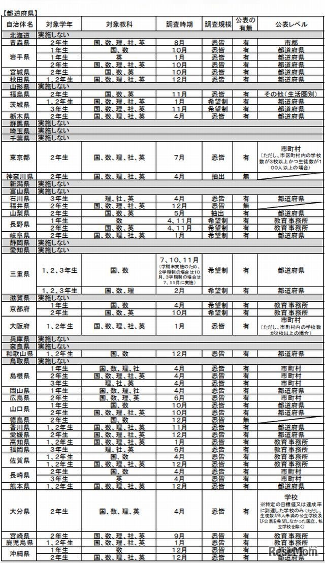 都道府県による独自の学力調査（中学校）