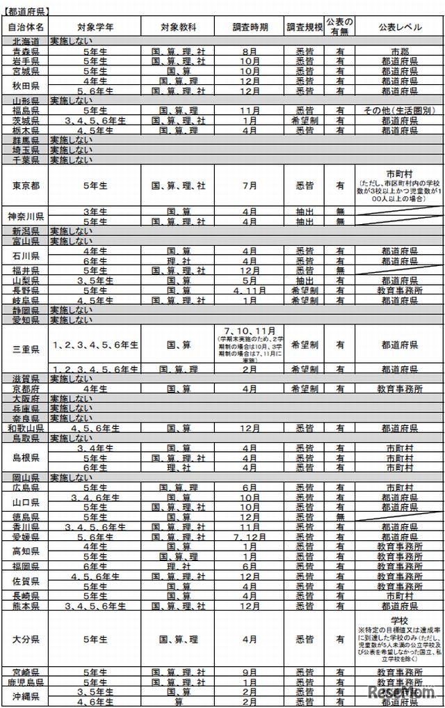 都道府県による独自の学力調査（小学校）