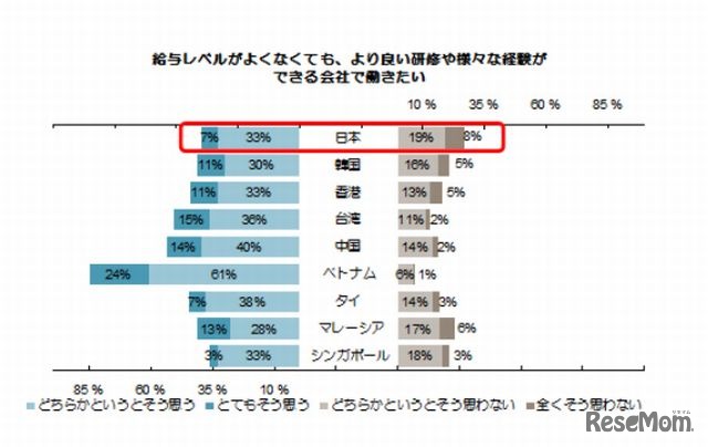 給与レベルがよくなくても、より良い研修やさまざまな経験ができる会社で働きたいか