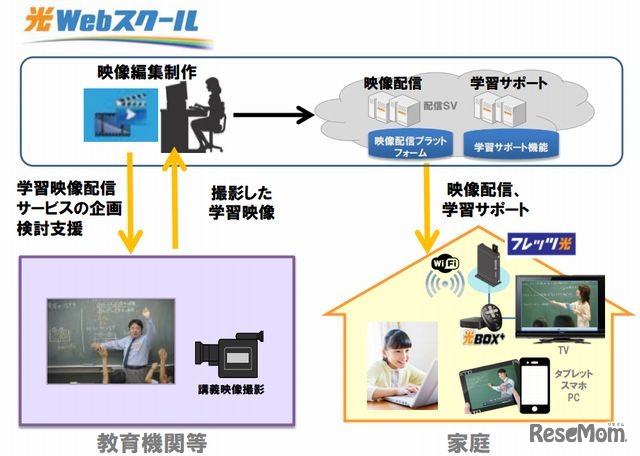 「光Webスクール」の構成イメージ